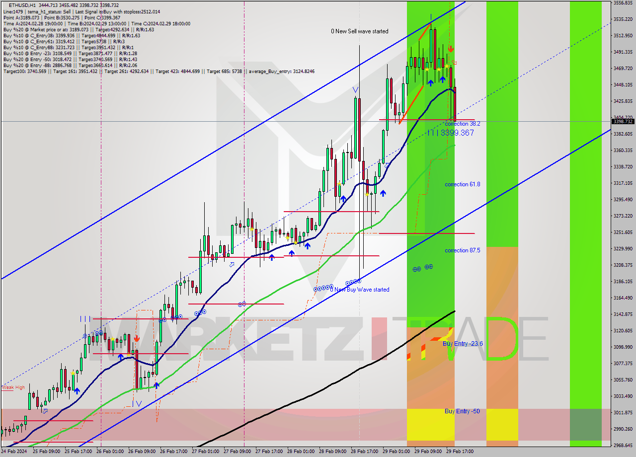 ETHUSD MultiTimeframe analysis at date 2024.02.29 19:42