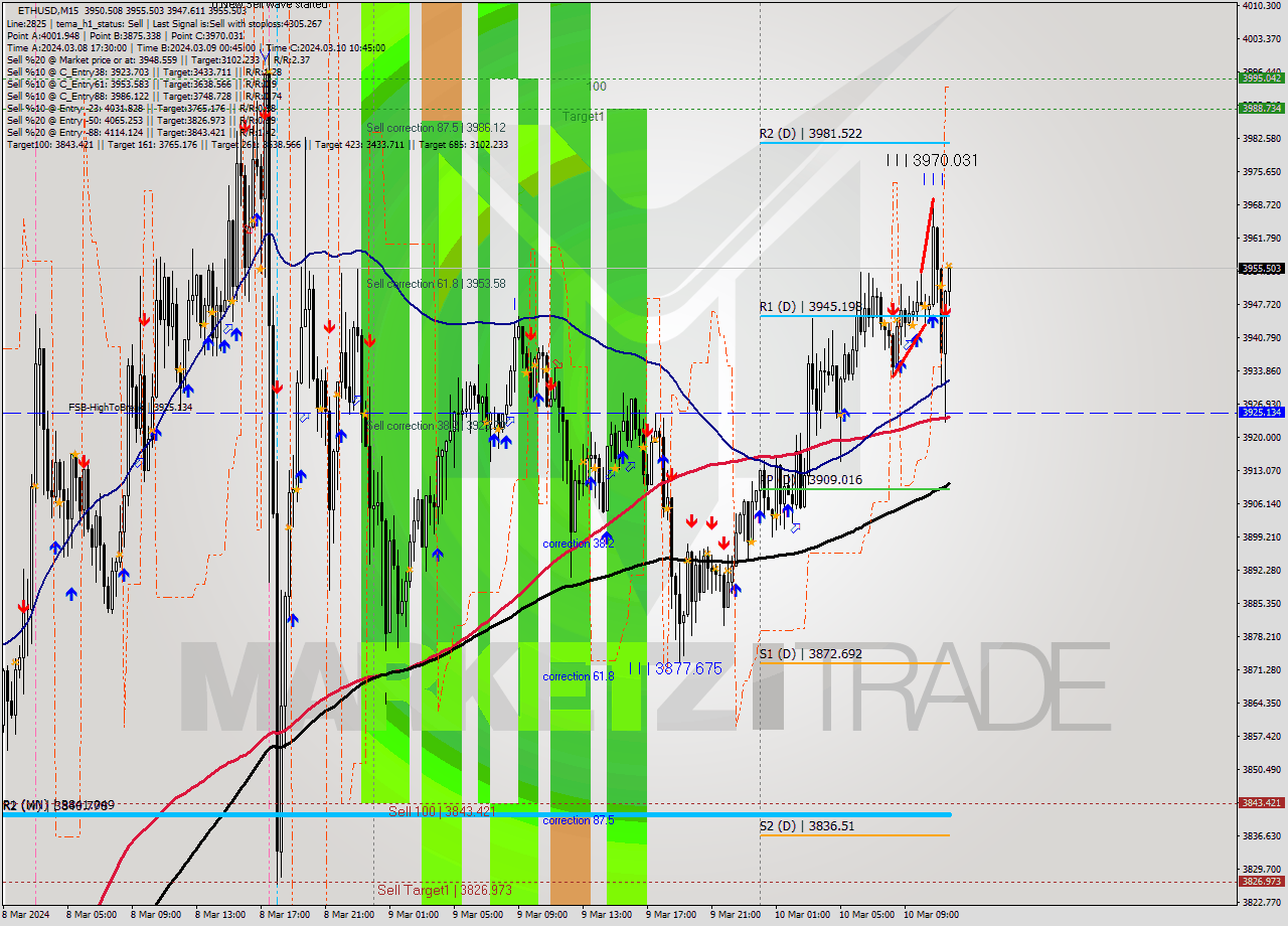 ETHUSD M15 Analysis ETHUSD M15 Signal
