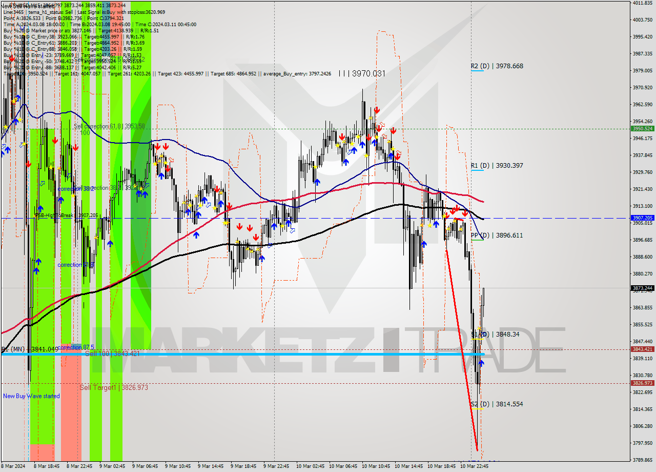 ETHUSD M15 Signal