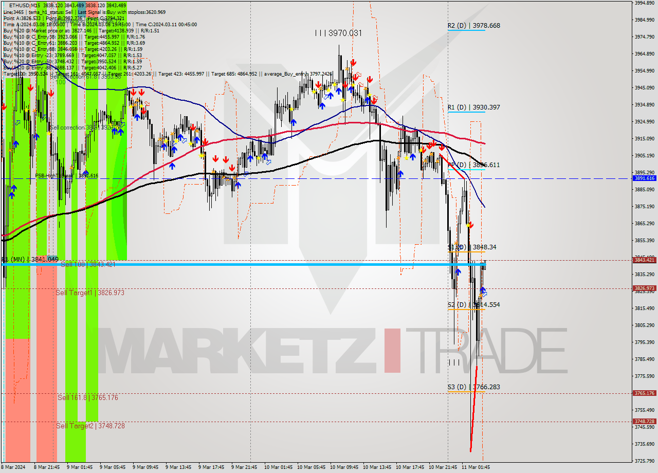 ETHUSD M15 Signal