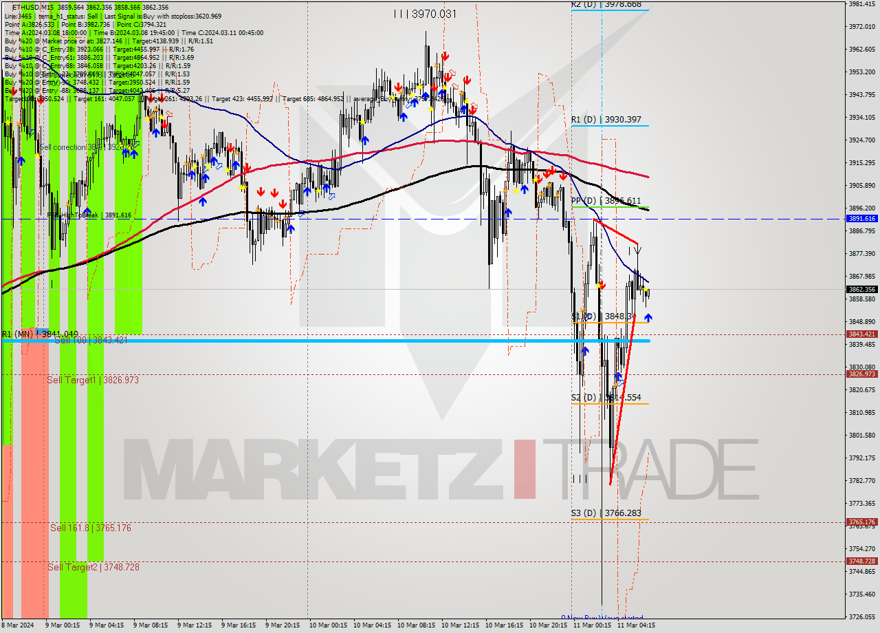 ETHUSD M15 Signal