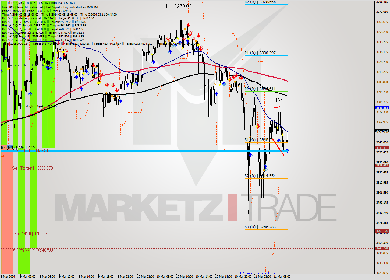 ETHUSD M15 Signal