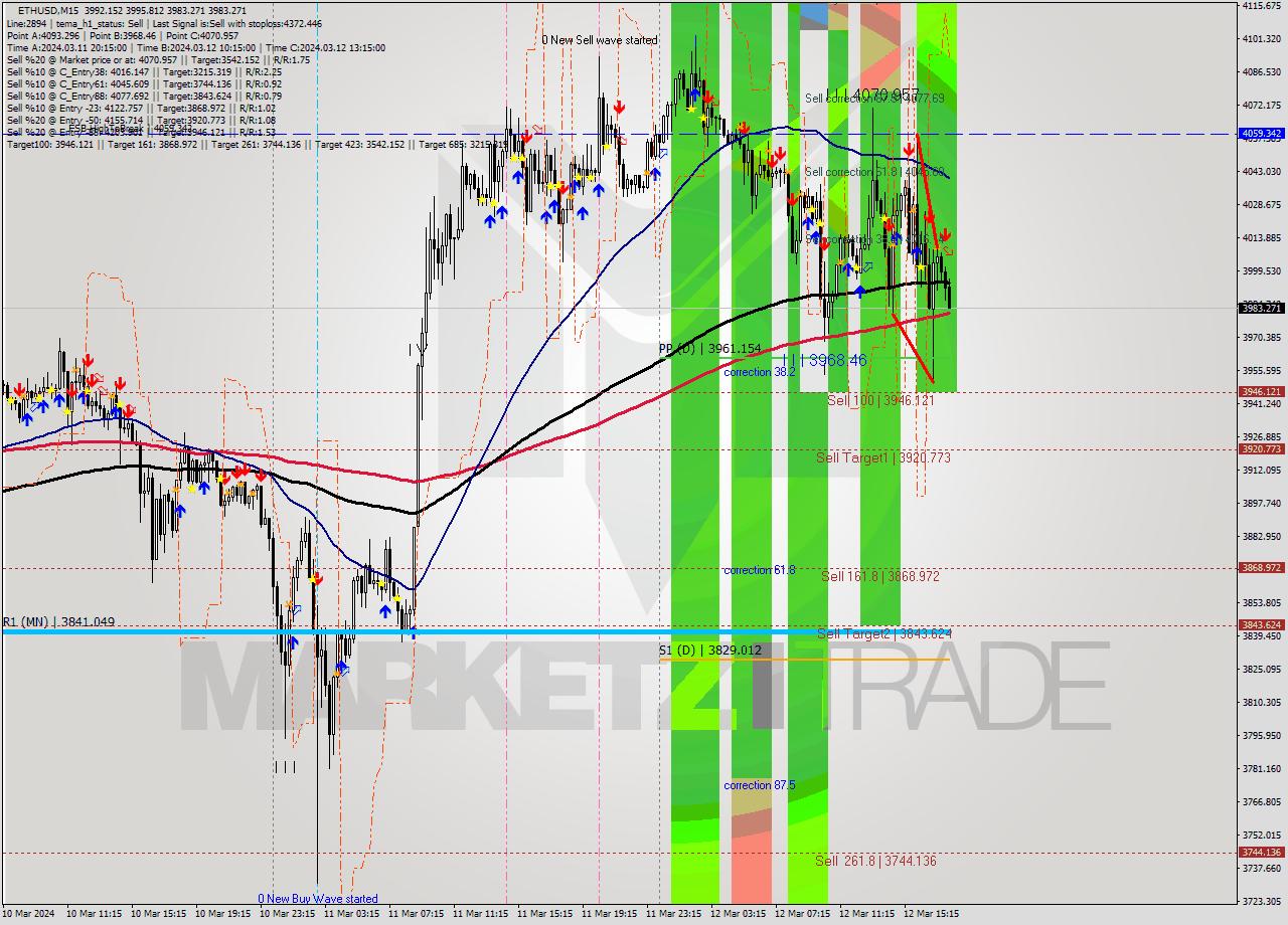 ETHUSD M15 Analysis ETHUSD M15 Signal