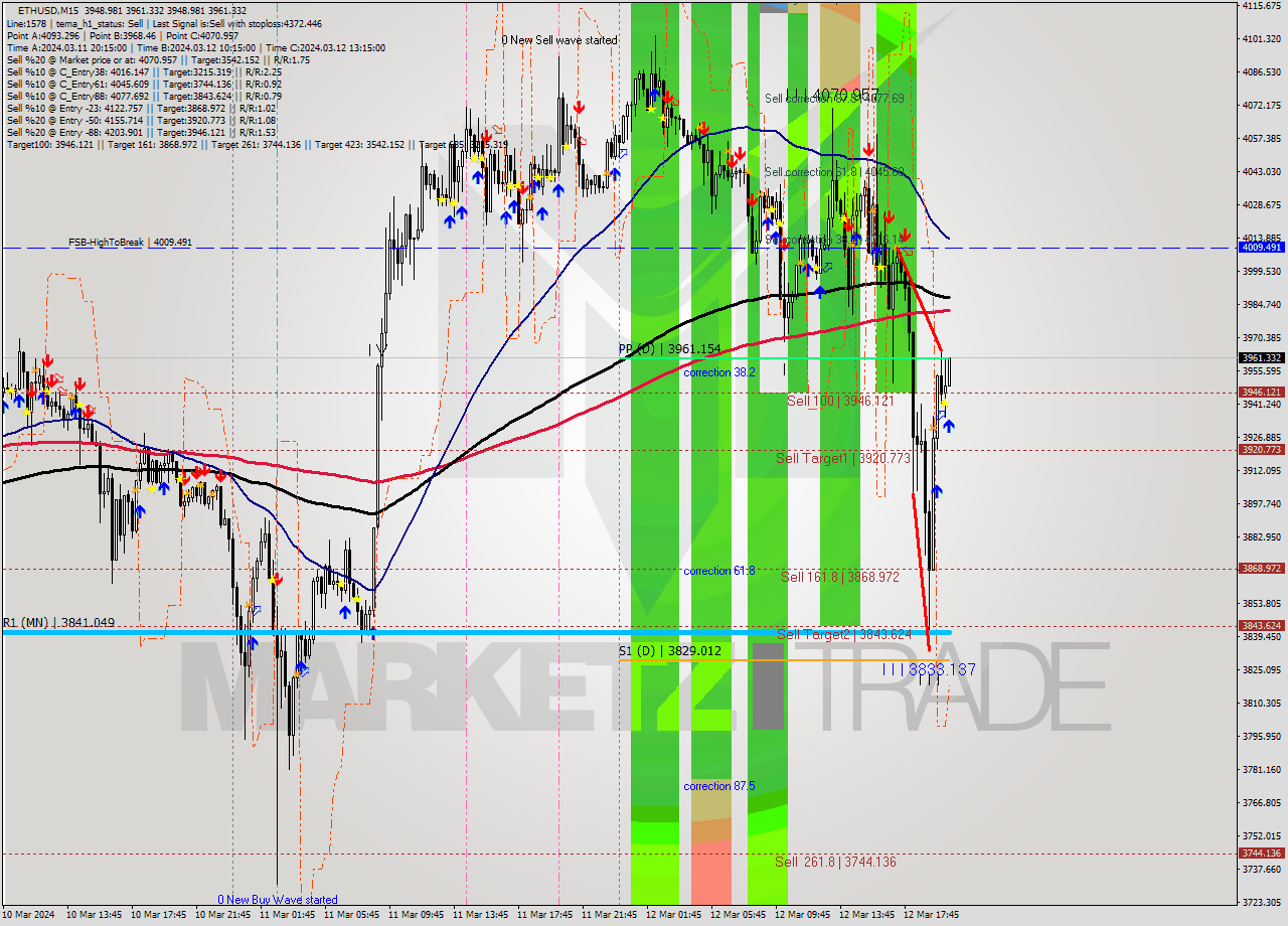 ETHUSD M15 Analysis ETHUSD M15 Signal
