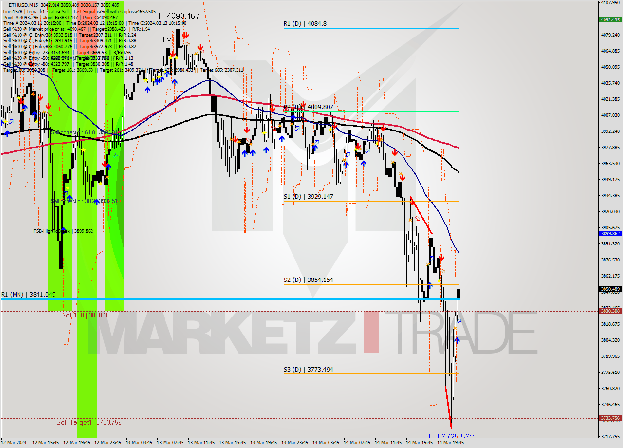 ETHUSD M15 Analysis ETHUSD M15 Signal