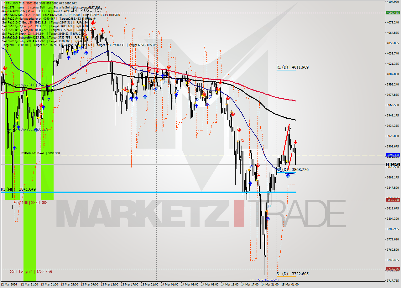 ETHUSD M15 Analysis ETHUSD M15 Signal
