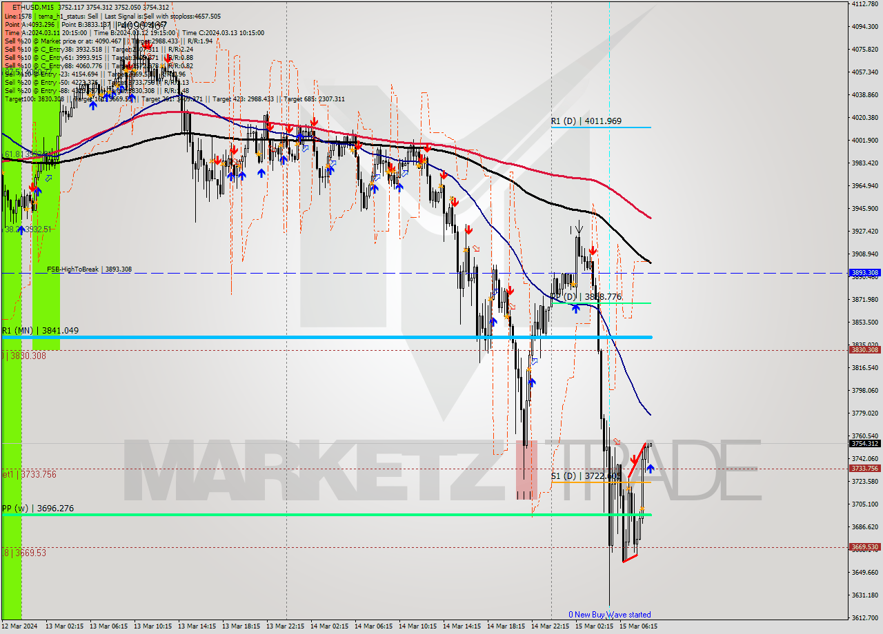 ETHUSD M15 Analysis ETHUSD M15 Signal