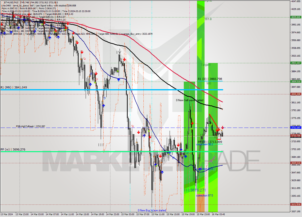 ETHUSD M15 Signal