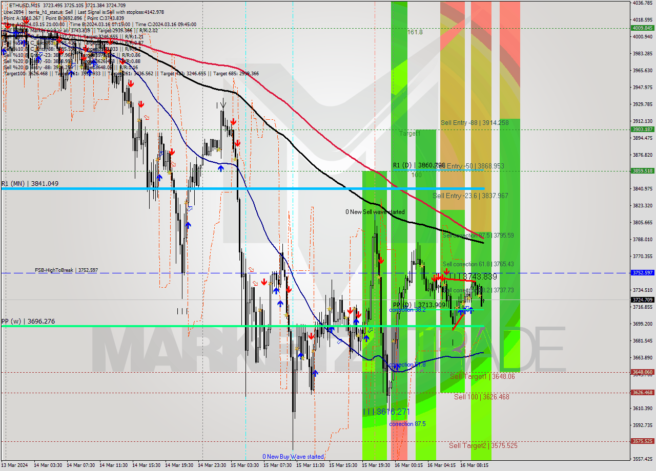 ETHUSD M15 Analysis ETHUSD M15 Signal