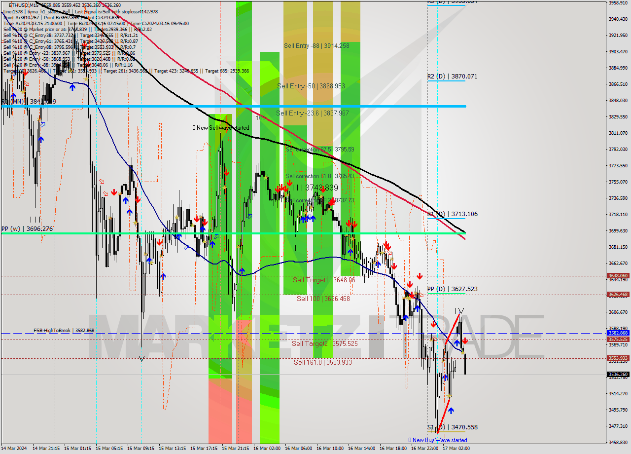 ETHUSD M15 Analysis ETHUSD M15 Signal