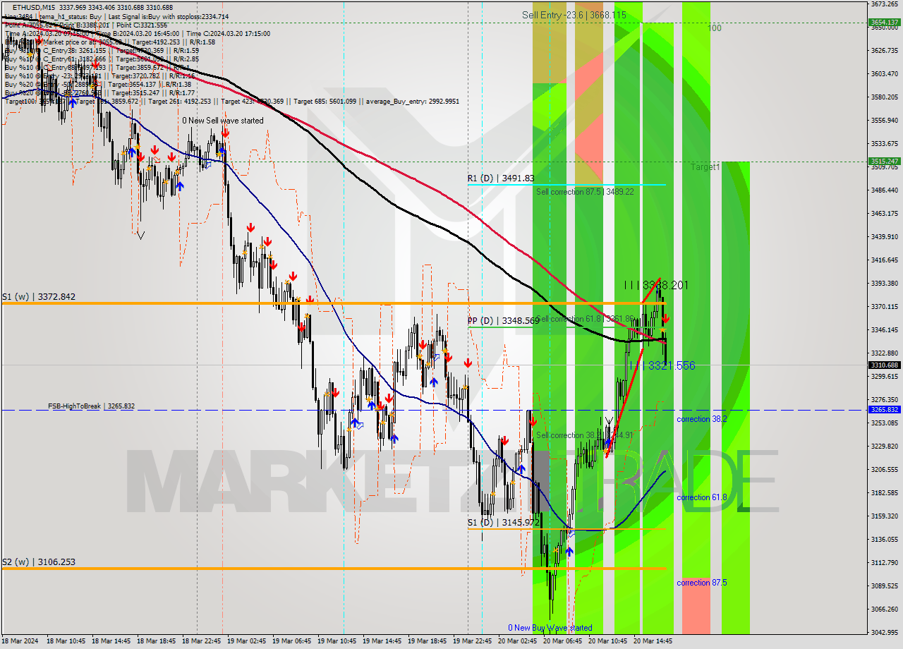 ETHUSD M15 Analysis ETHUSD M15 Signal