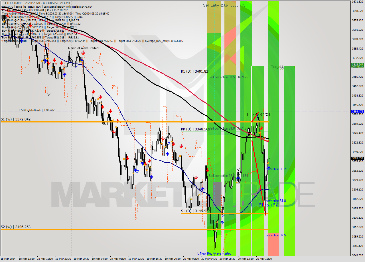 ETHUSD M15 Analysis ETHUSD M15 Signal