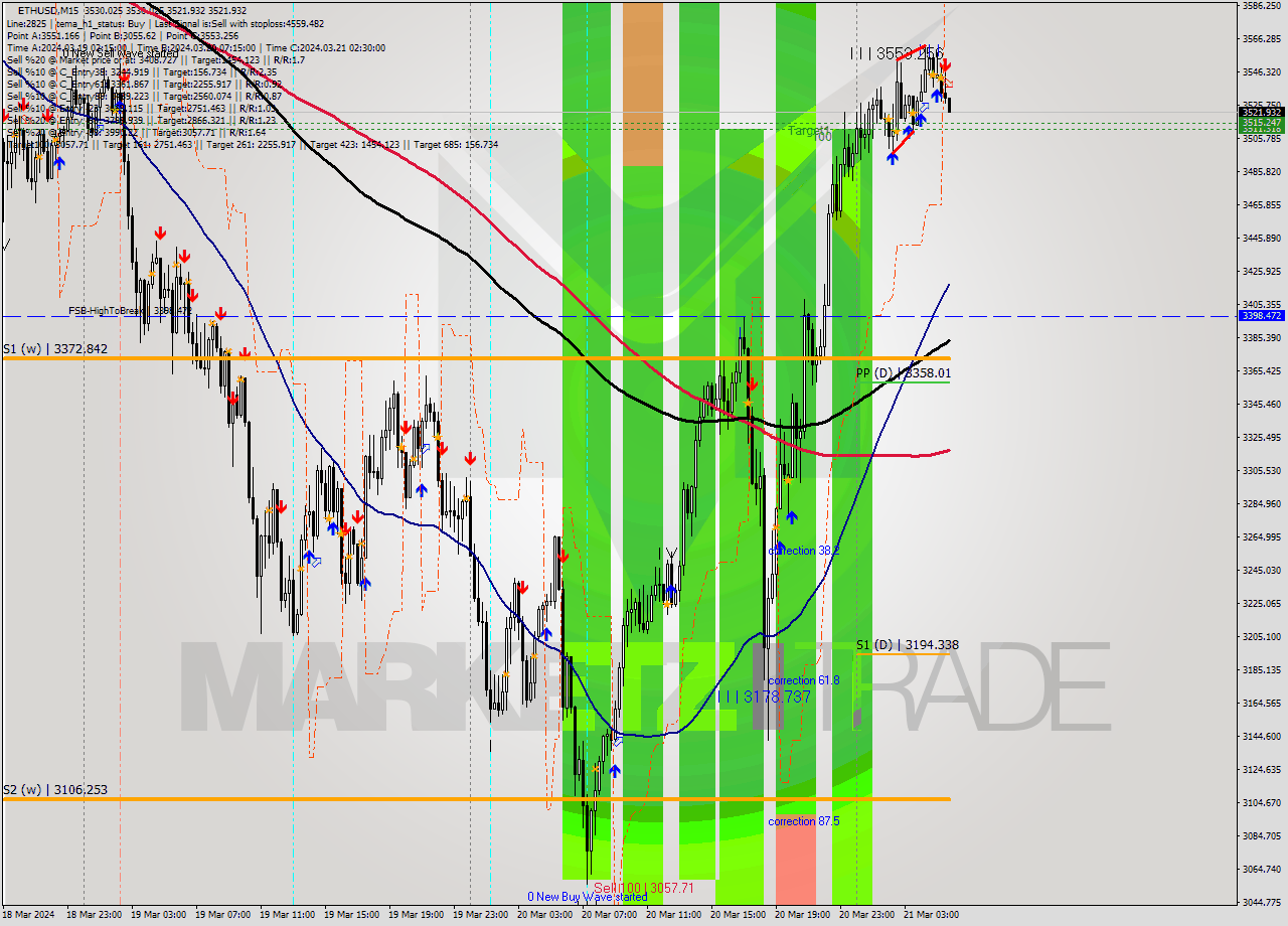 ETHUSD M15 Signal