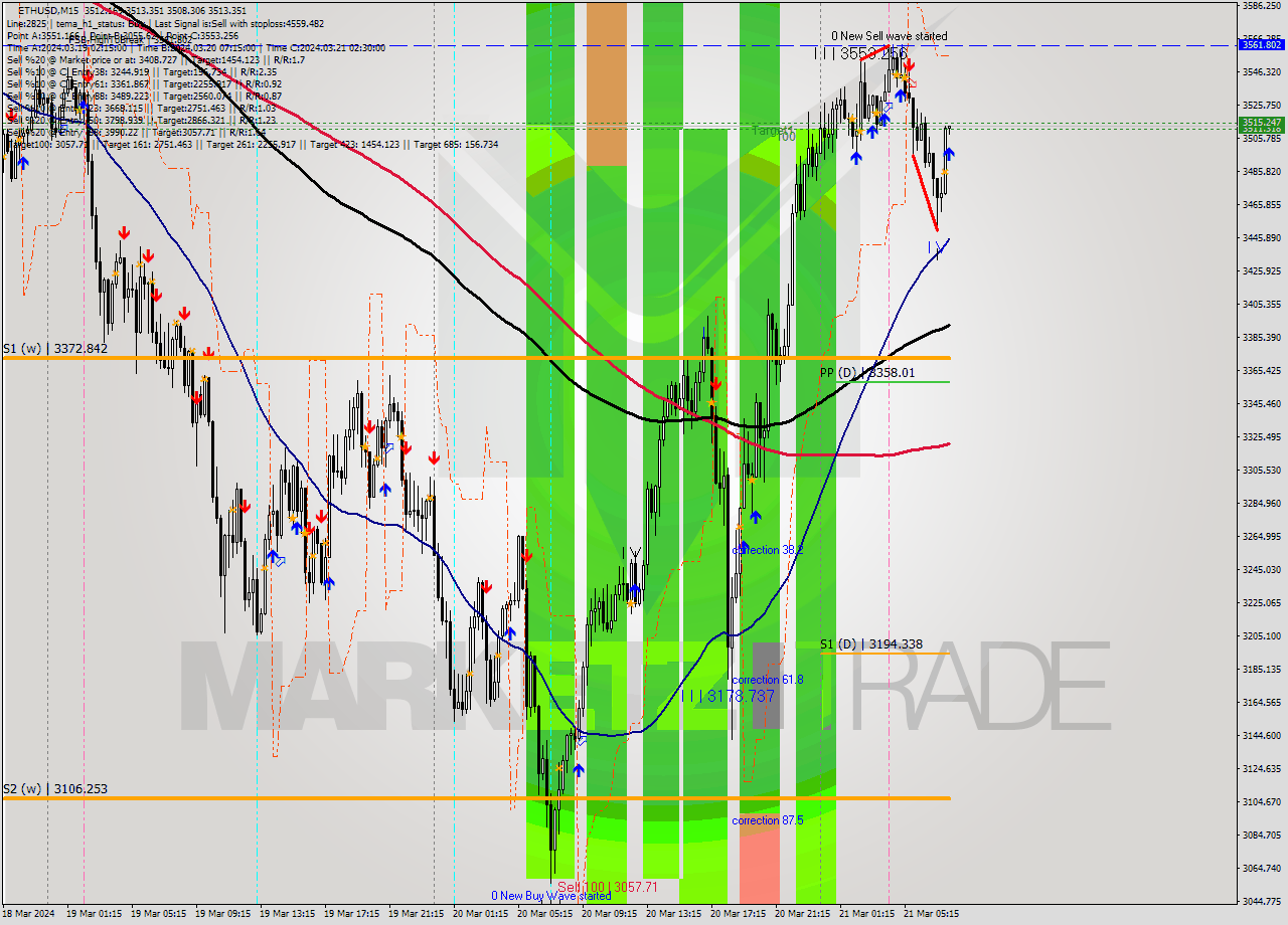 ETHUSD M15 Signal