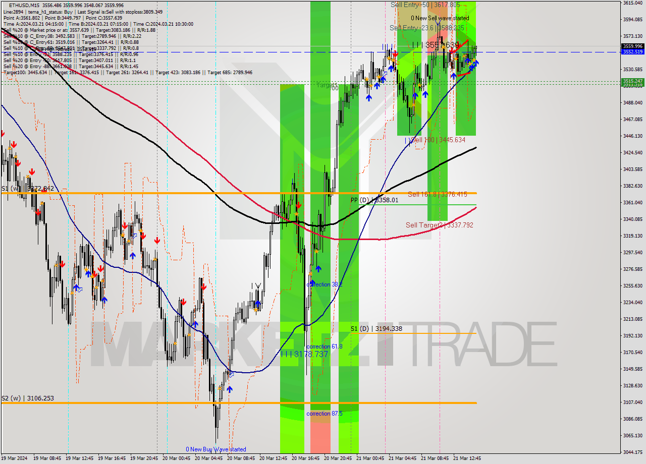 ETHUSD M15 Signal