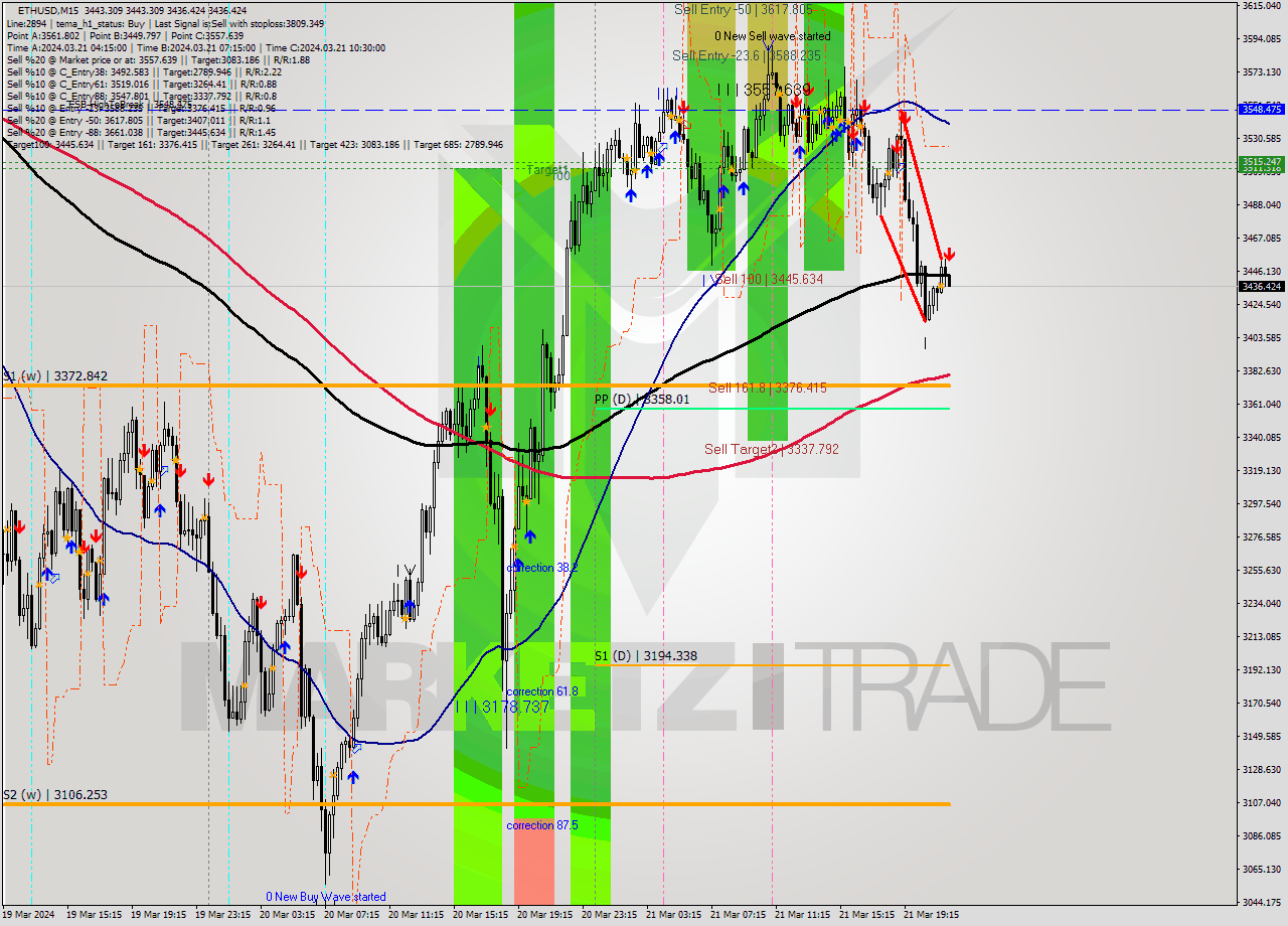 ETHUSD M15 Signal