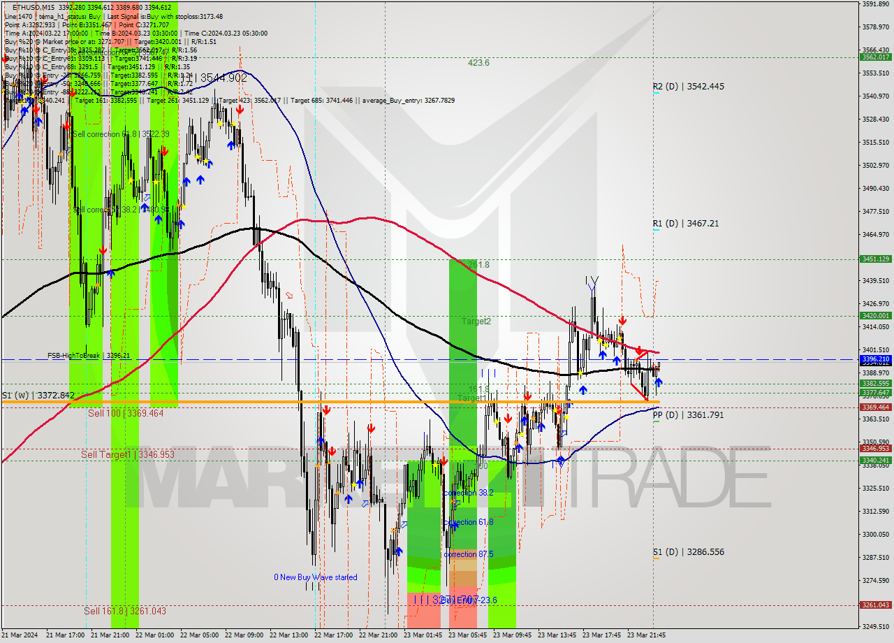 ETHUSD M15 Signal