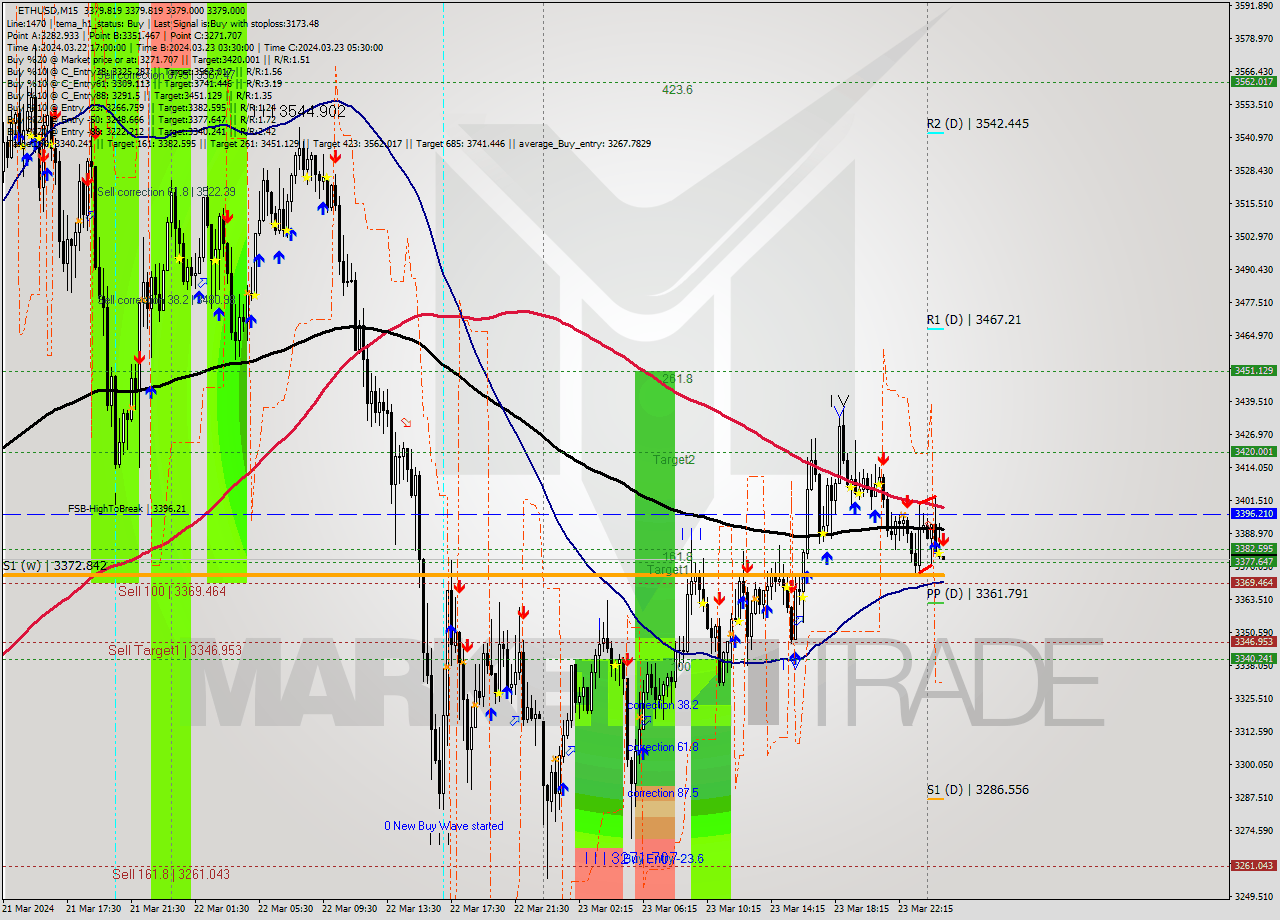 ETHUSD M15 Signal