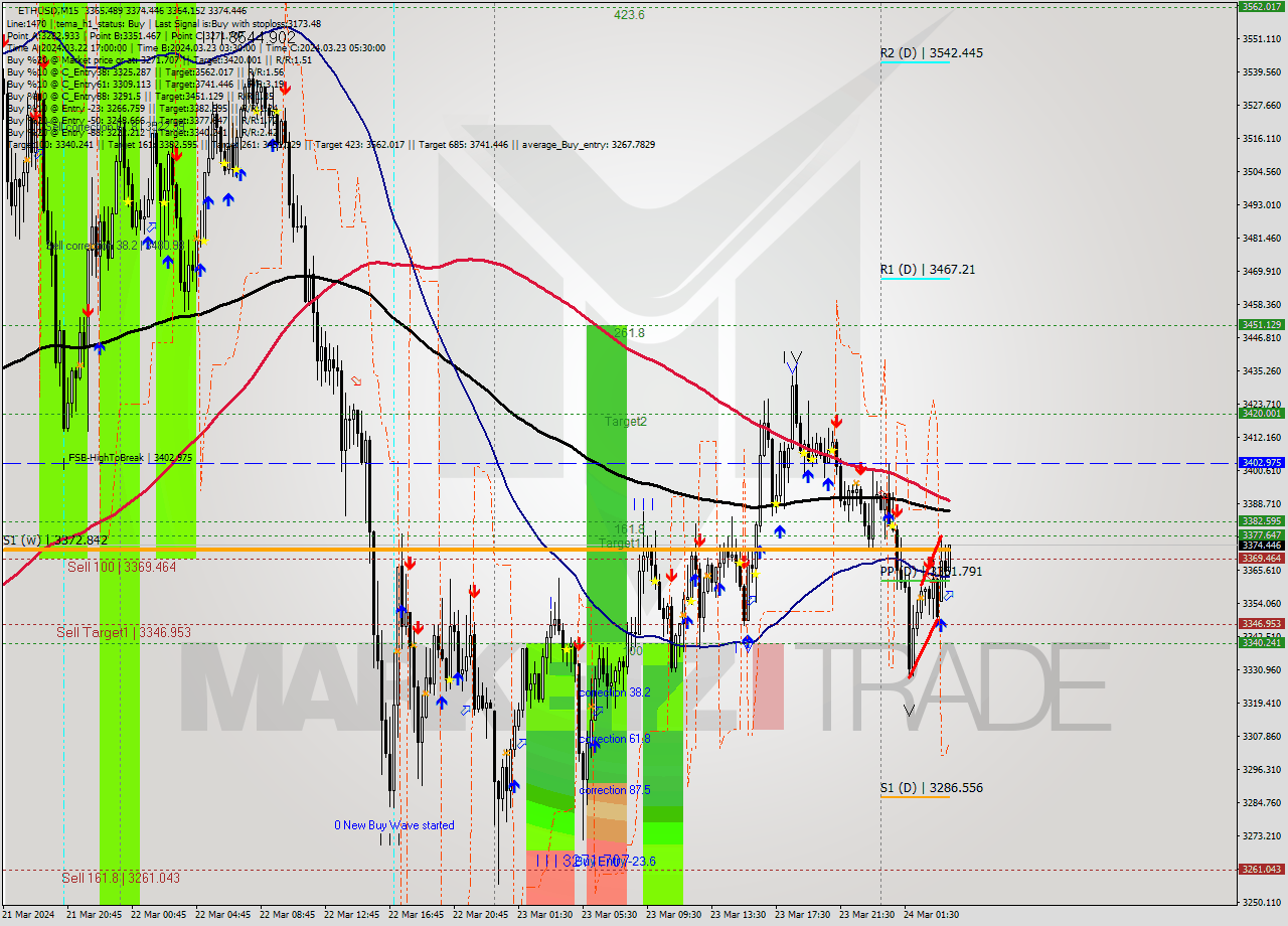 ETHUSD M15 Signal