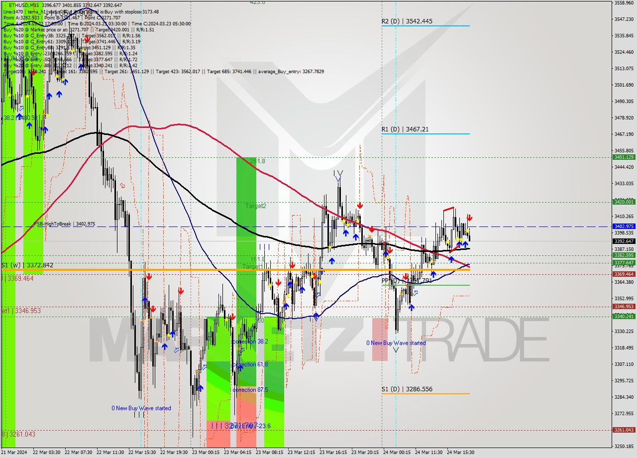 ETHUSD M15 Signal