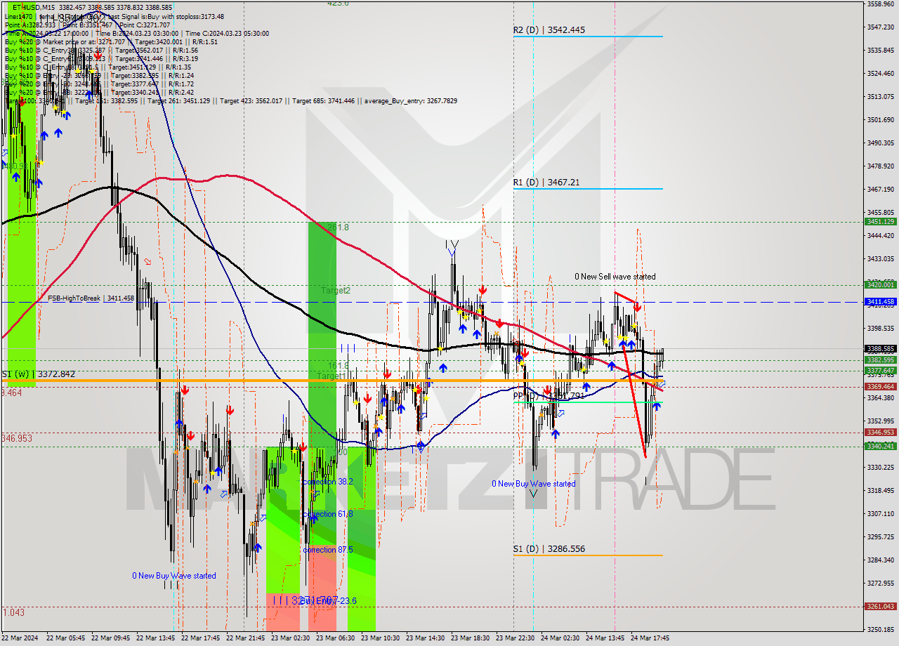 ETHUSD M15 Signal