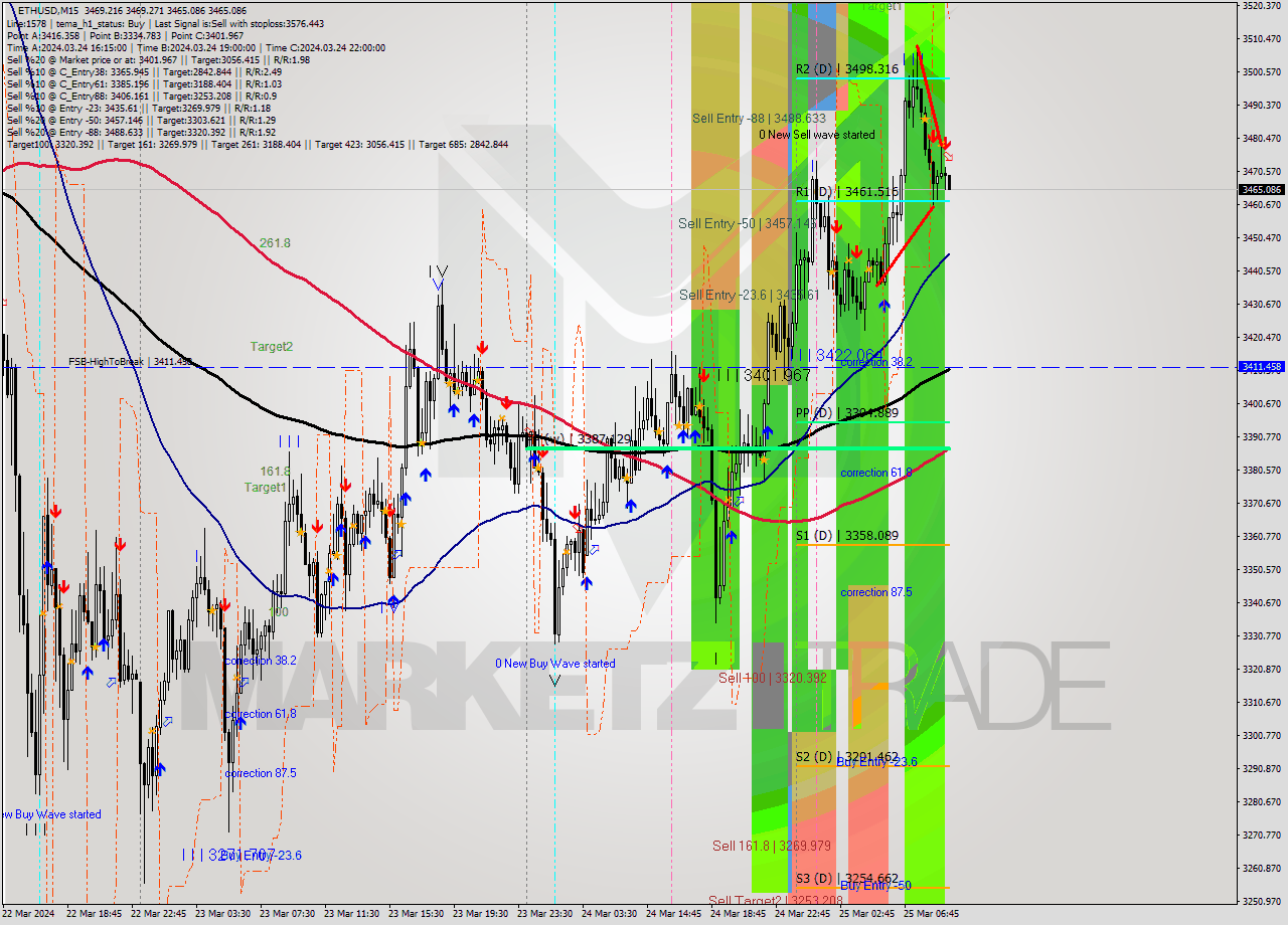 ETHUSD M15 Signal