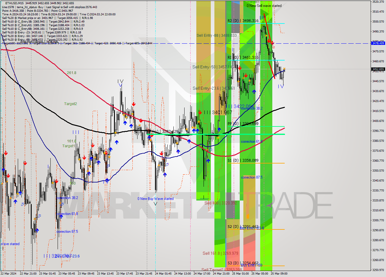 ETHUSD M15 Signal