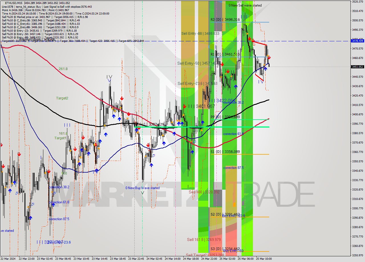 ETHUSD M15 Analysis ETHUSD M15 Signal