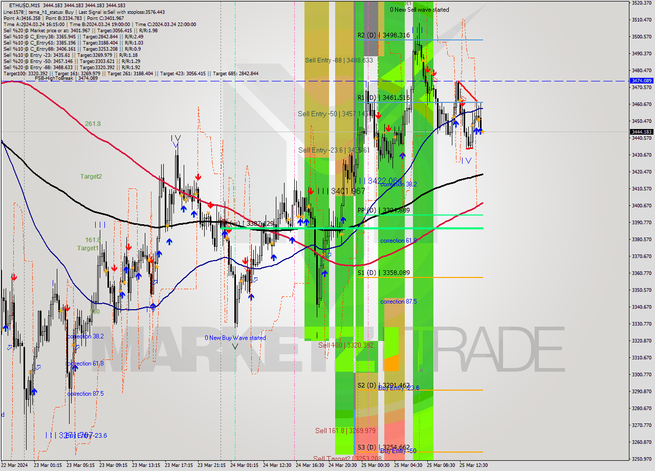 ETHUSD M15 Signal