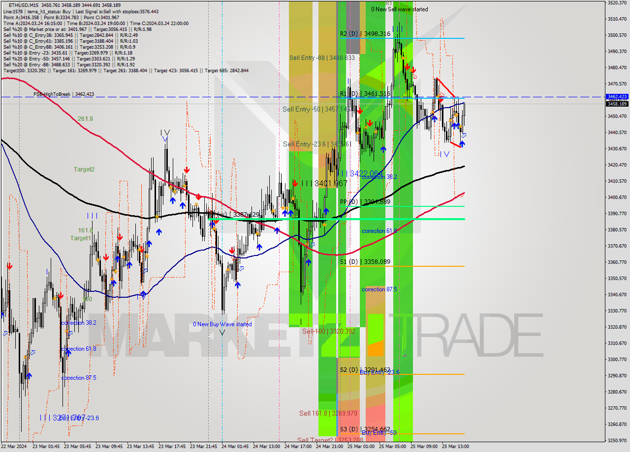 ETHUSD M15 Signal