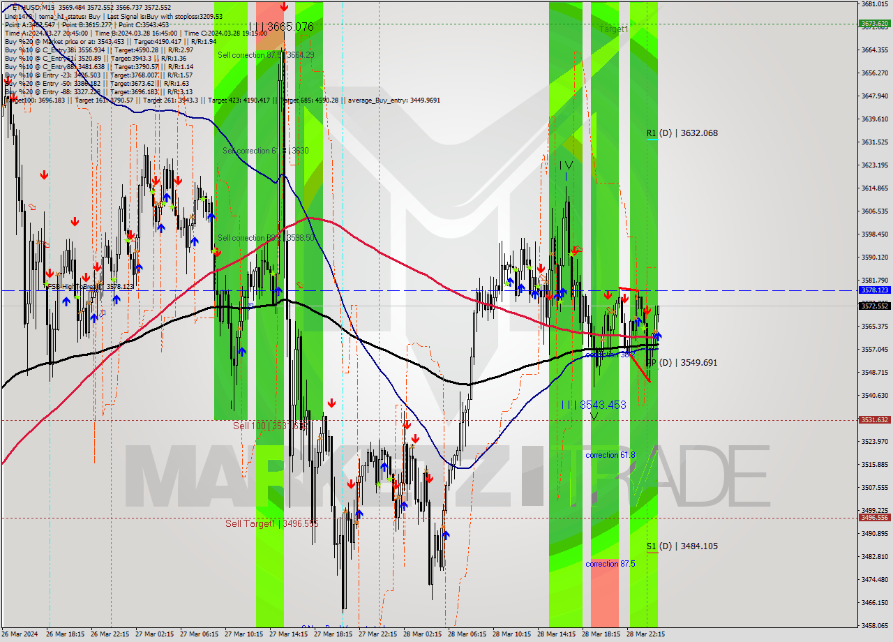 ETHUSD M15 Analysis ETHUSD M15 Signal