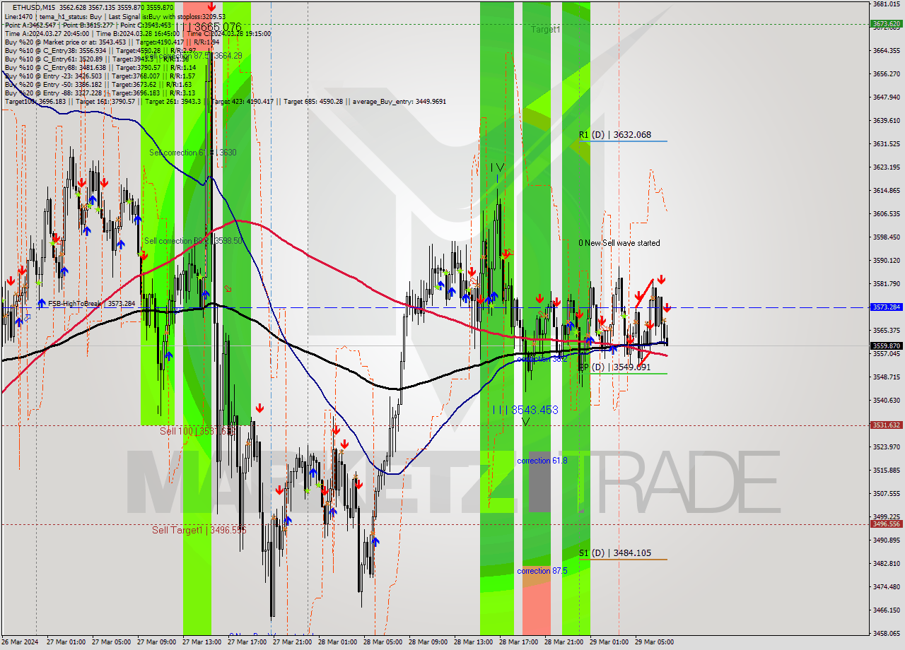 ETHUSD M15 Signal