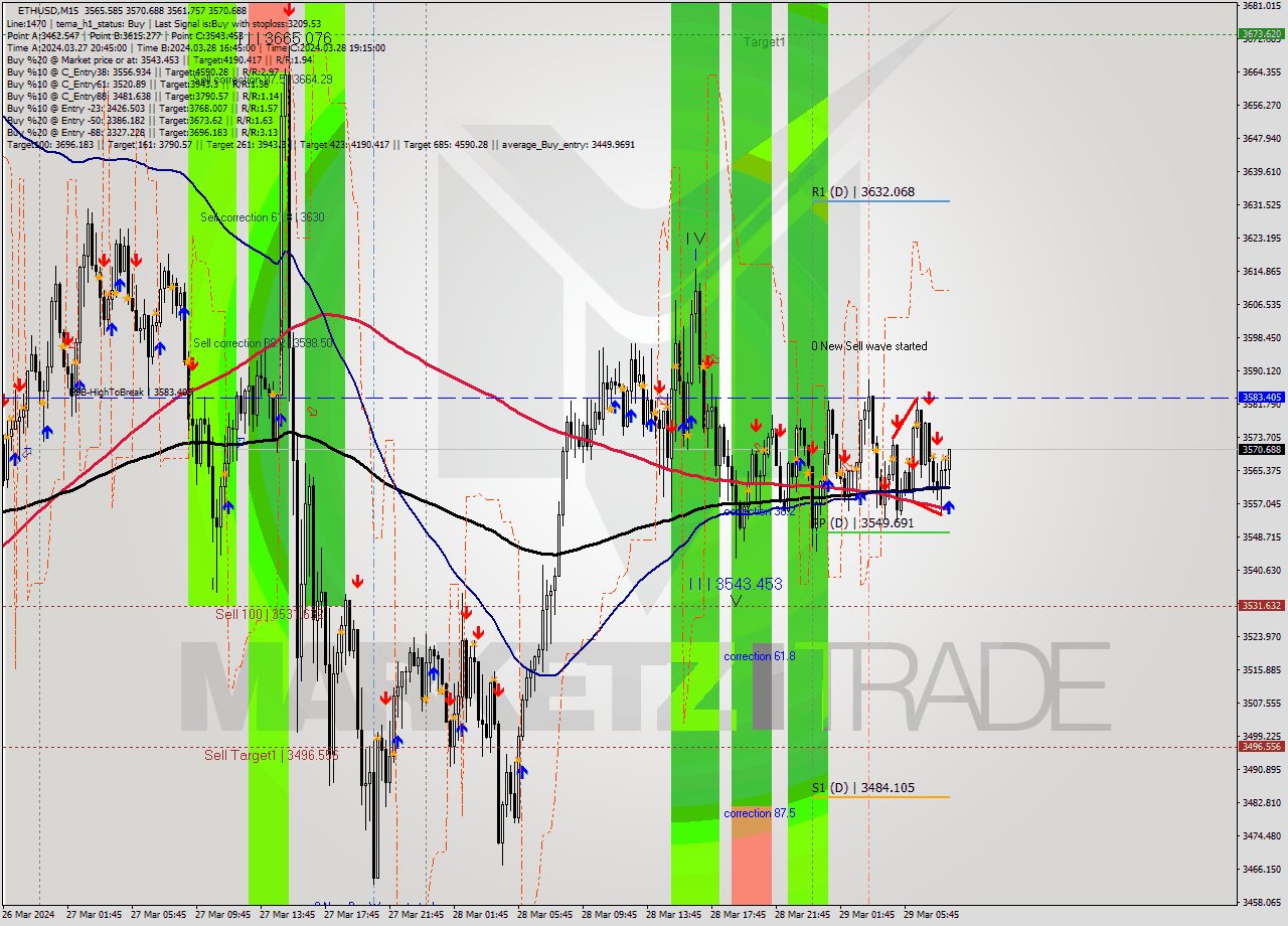 ETHUSD M15 Signal