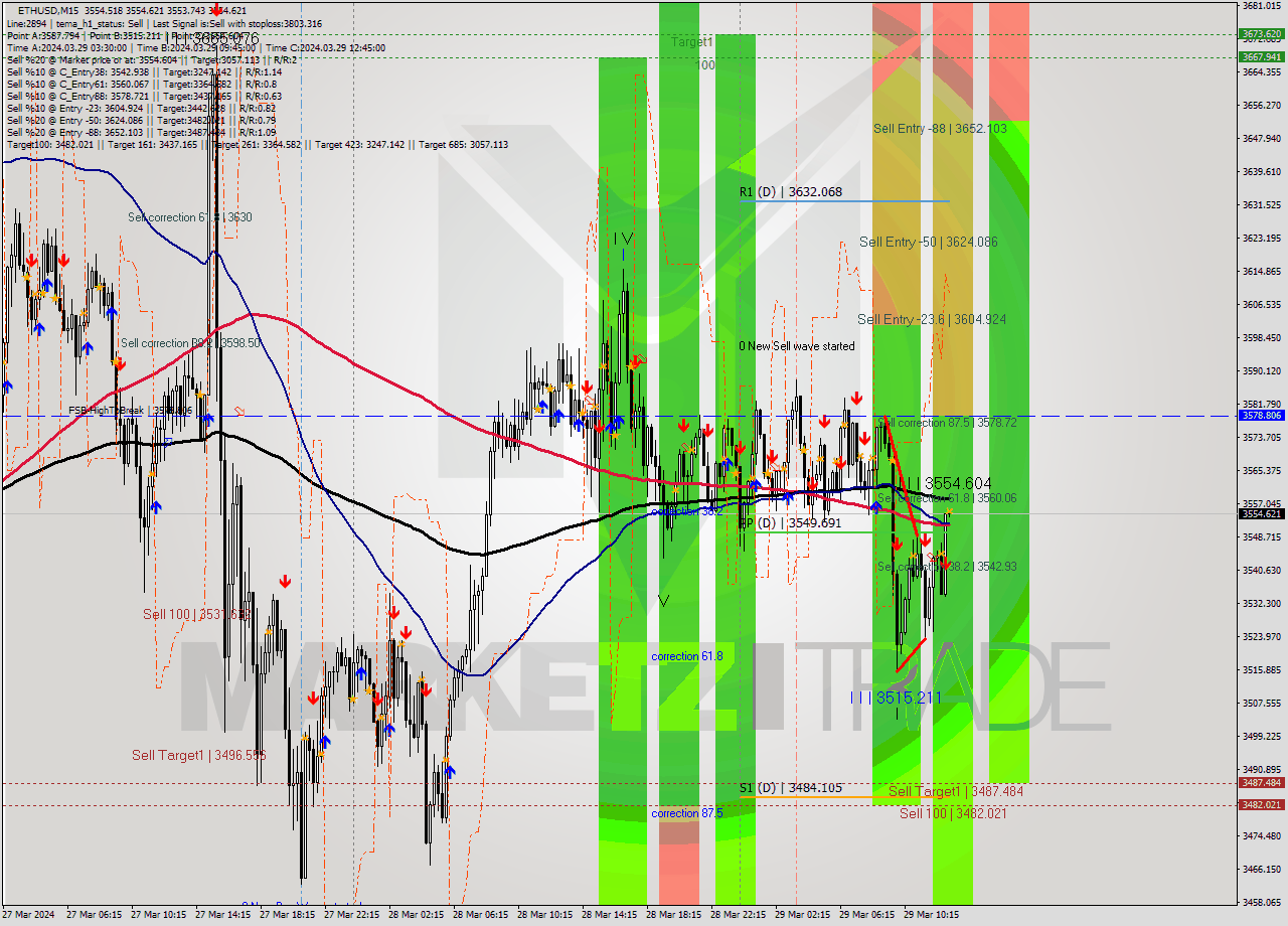 ETHUSD M15 Signal