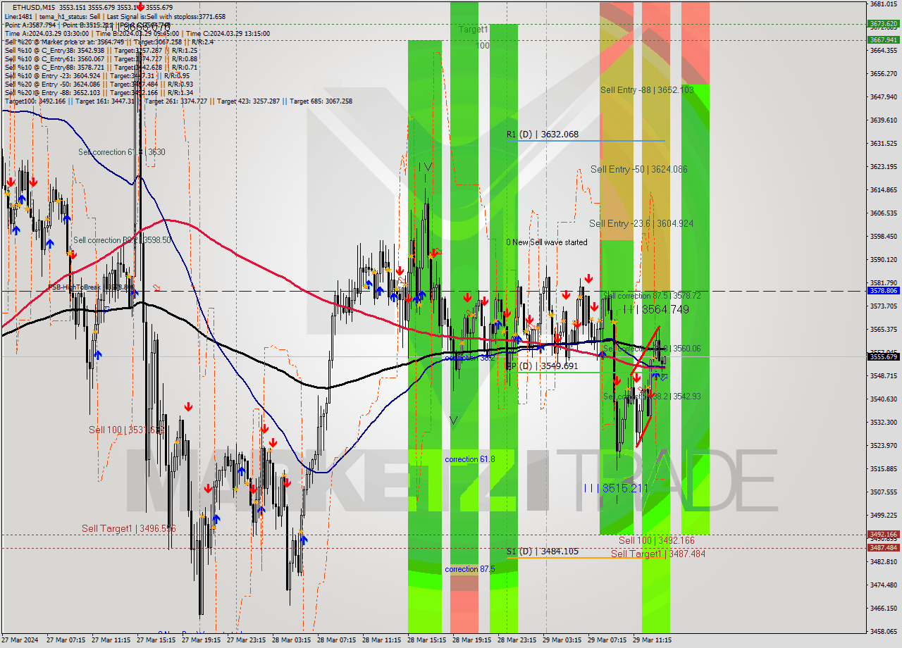 ETHUSD M15 Signal