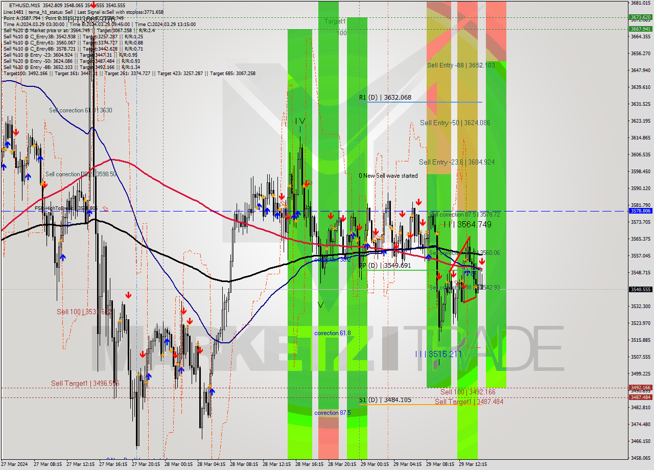 ETHUSD M15 Signal