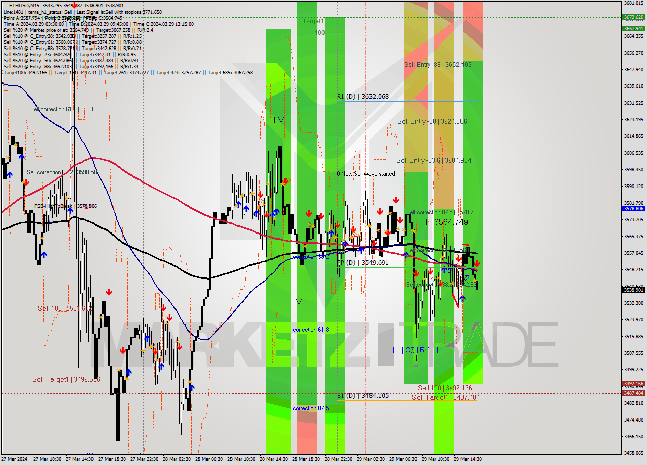 ETHUSD M15 Signal