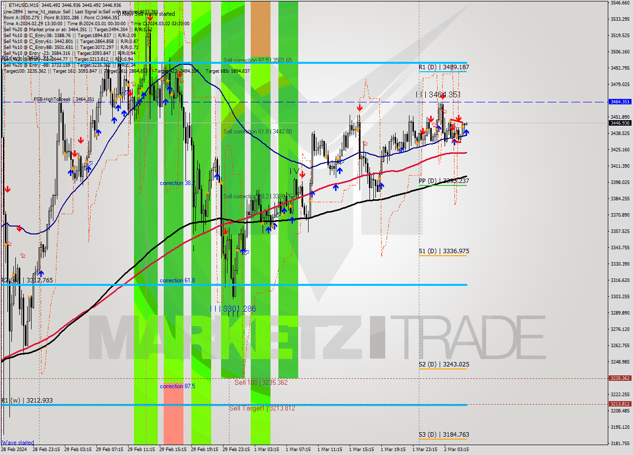 ETHUSD M15 Signal