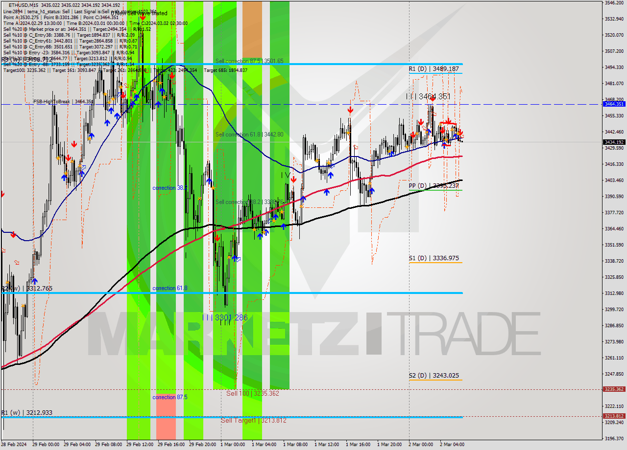 ETHUSD M15 Signal