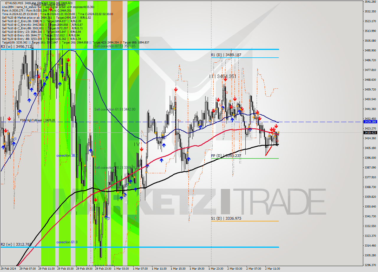 ETHUSD M15 Signal