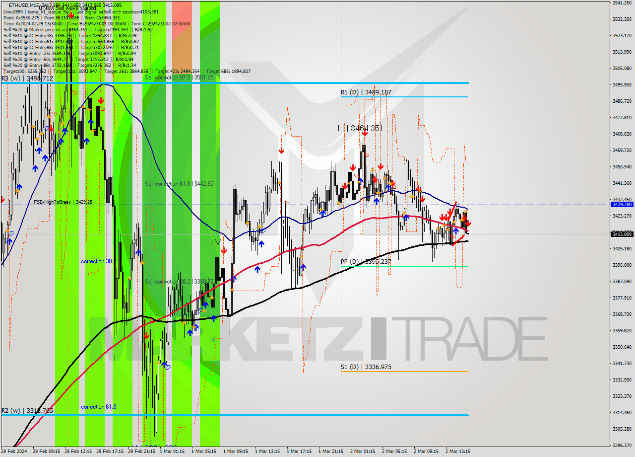 ETHUSD M15 Signal