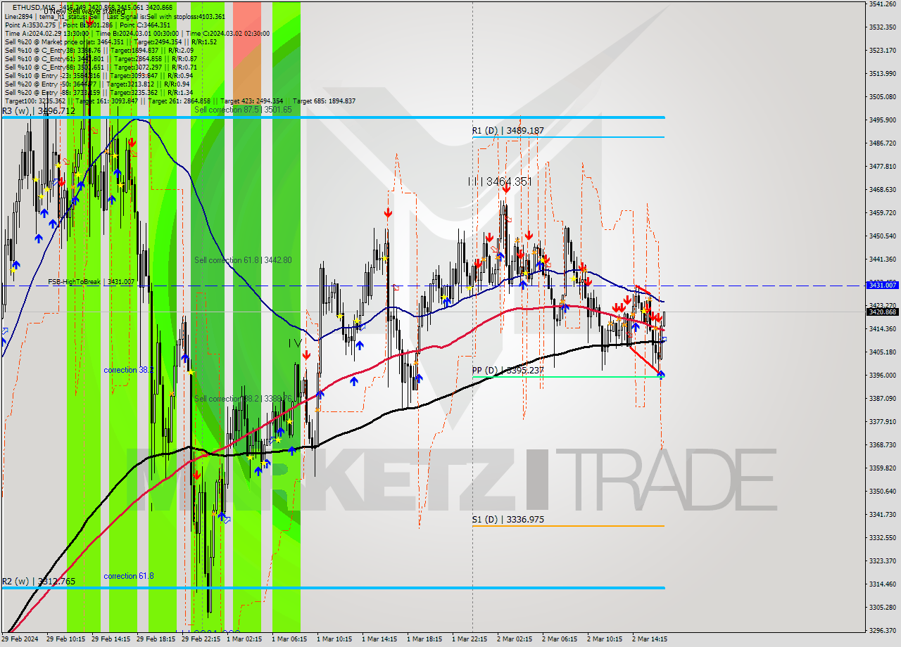 ETHUSD M15 Signal