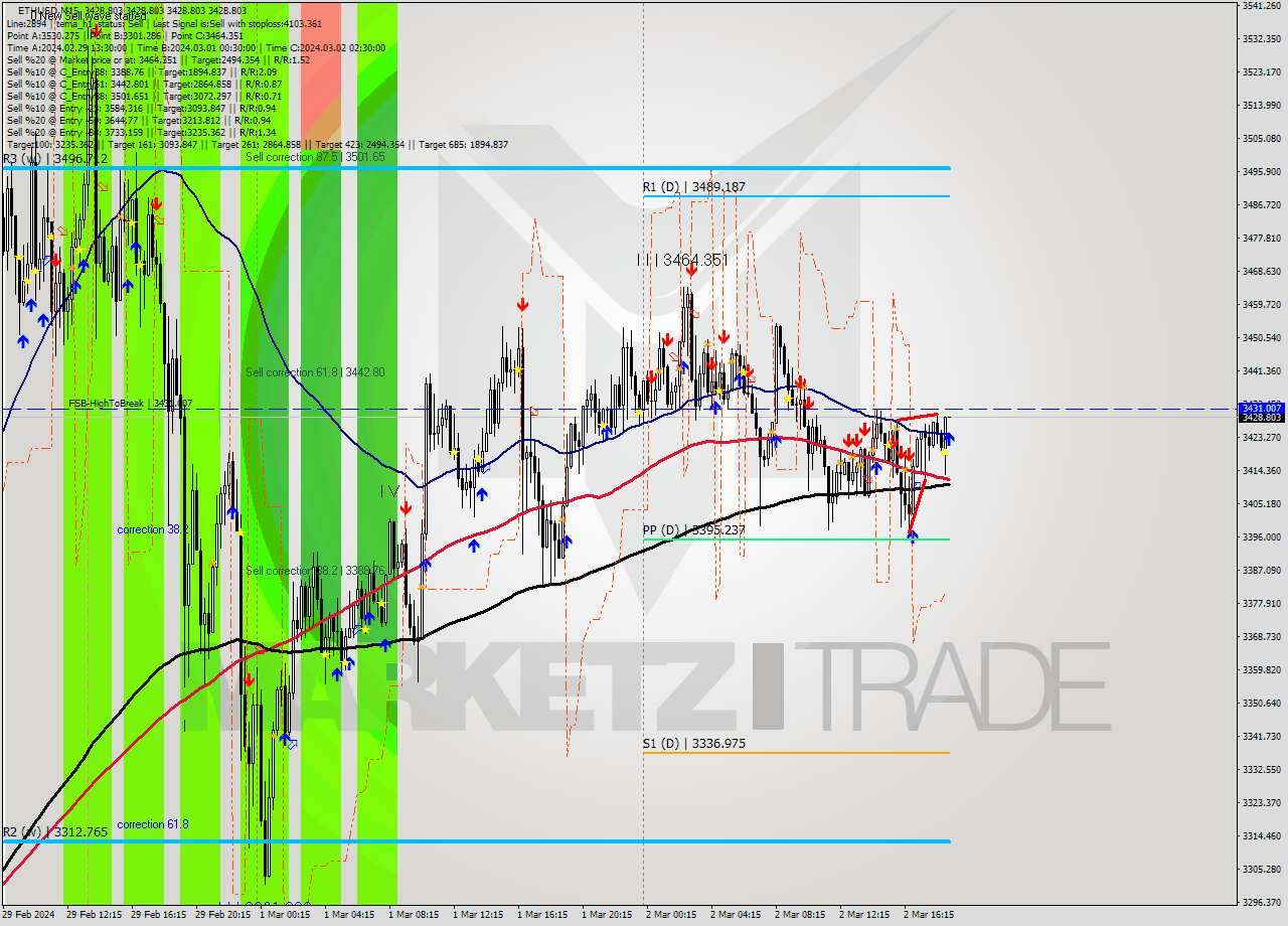 ETHUSD M15 Signal