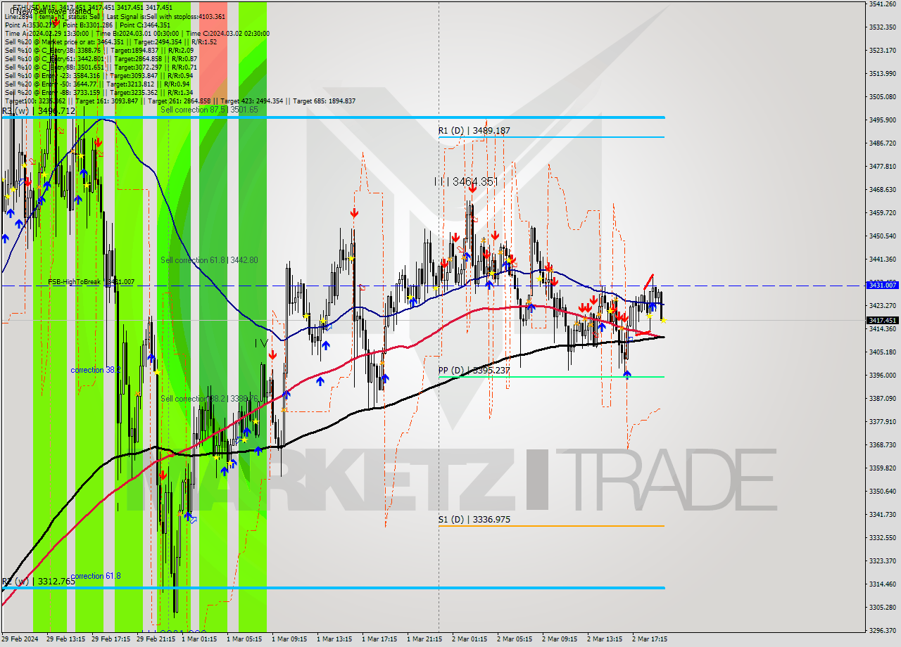 ETHUSD M15 Signal