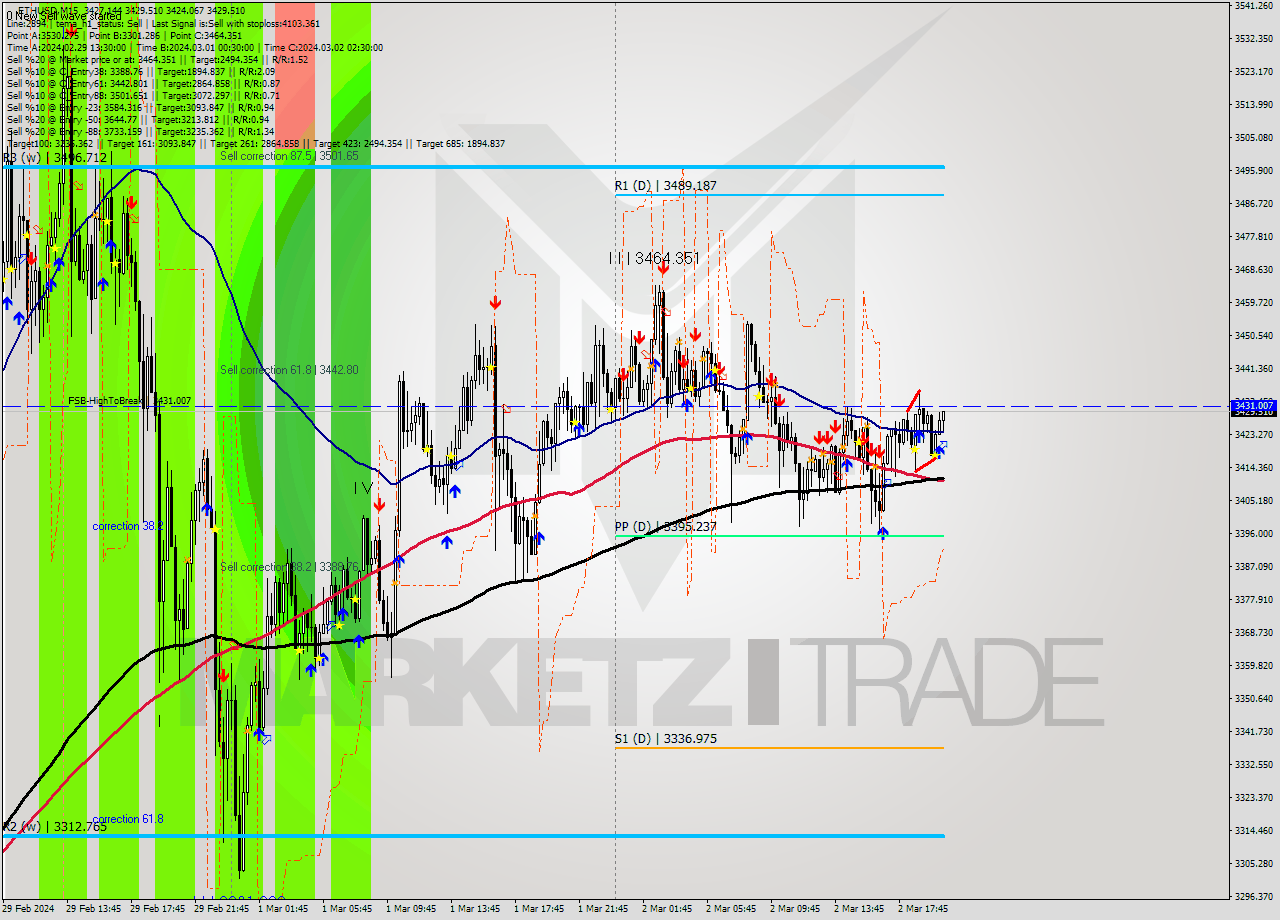 ETHUSD M15 Signal