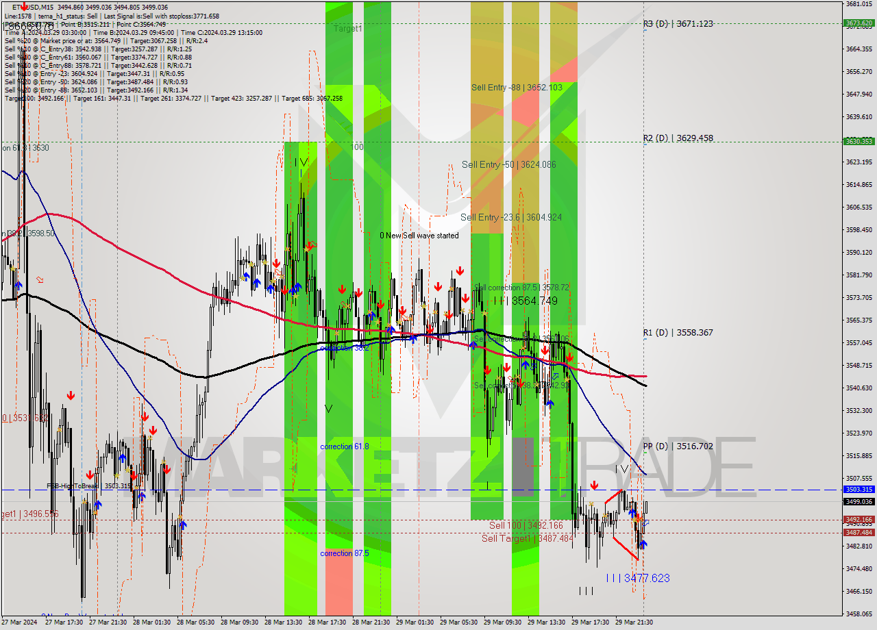 ETHUSD M15 Signal