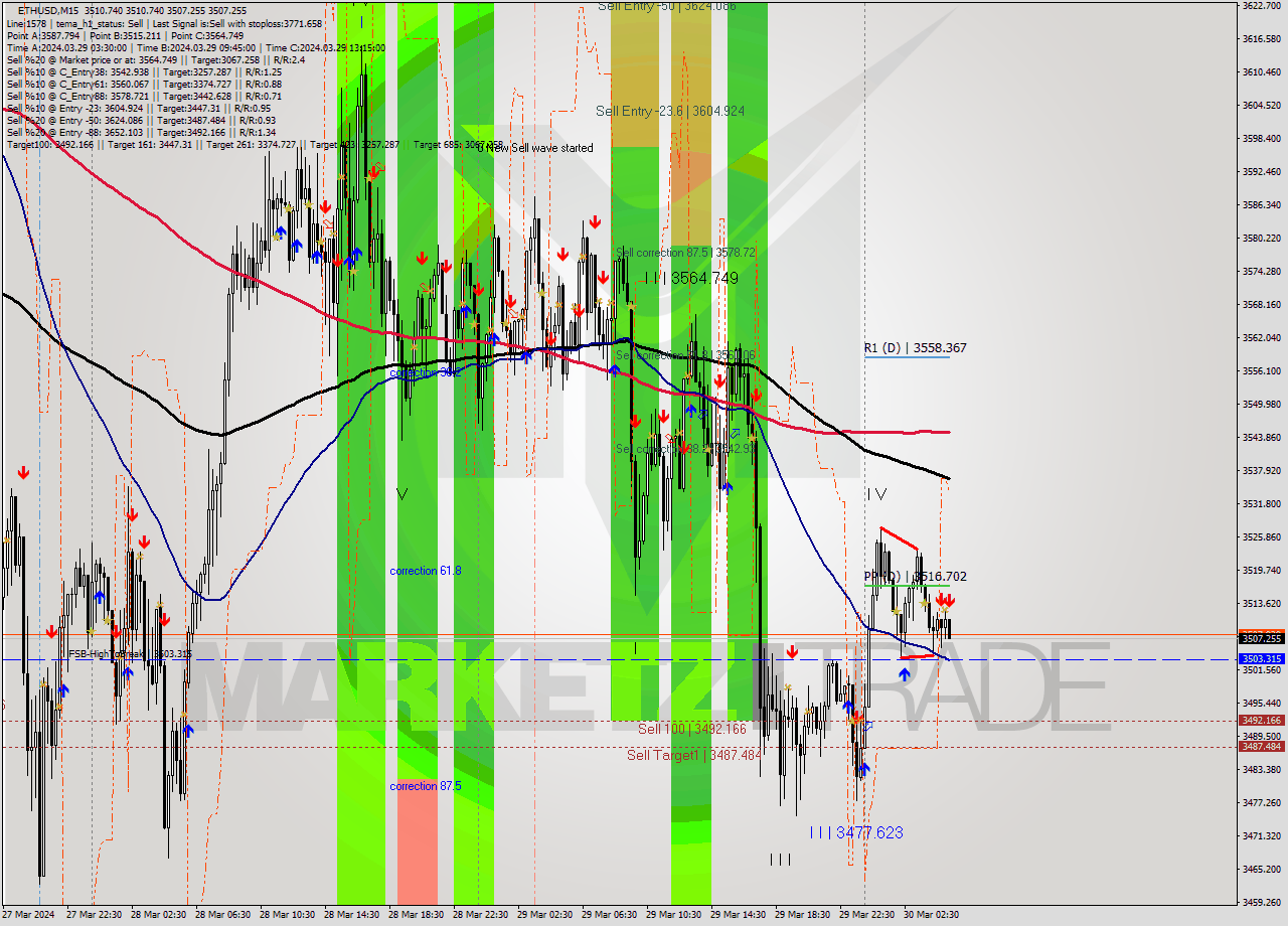 ETHUSD M15 Signal