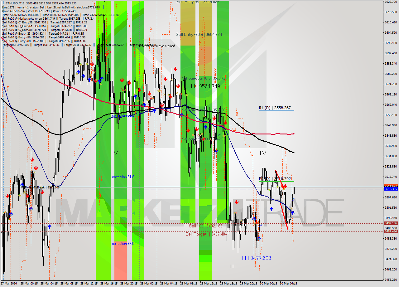 ETHUSD M15 Signal