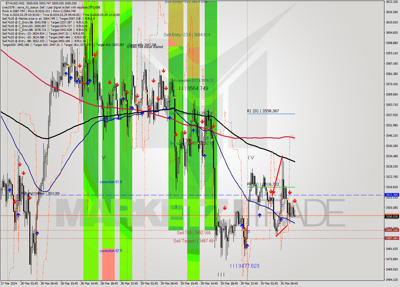 ETHUSD M15 Signal