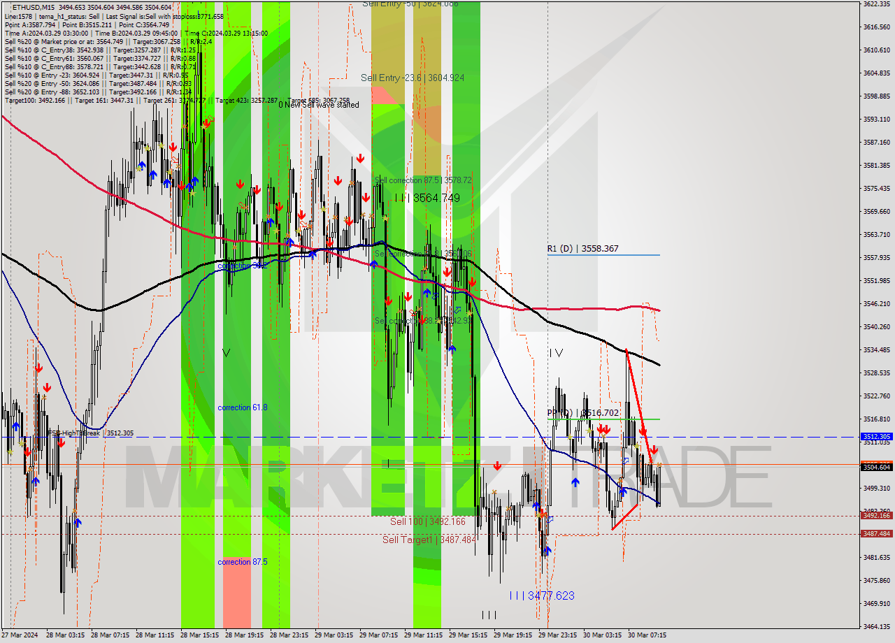 ETHUSD M15 Signal